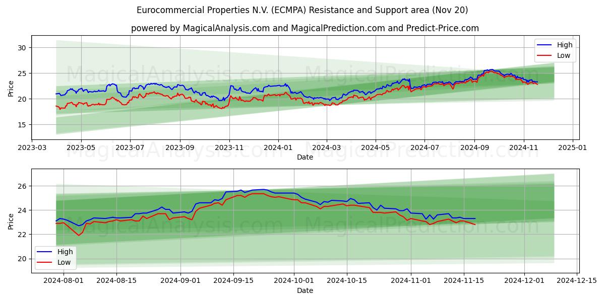 Eurocommercial Properties N.V. (ECMPA) Support and Resistance area (20 Nov)