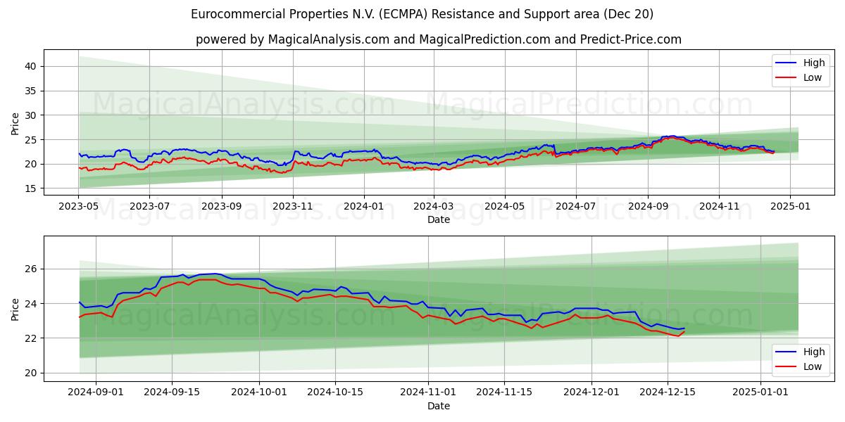 Eurocommercial Properties N.V. (ECMPA) Support and Resistance area (20 Dec)