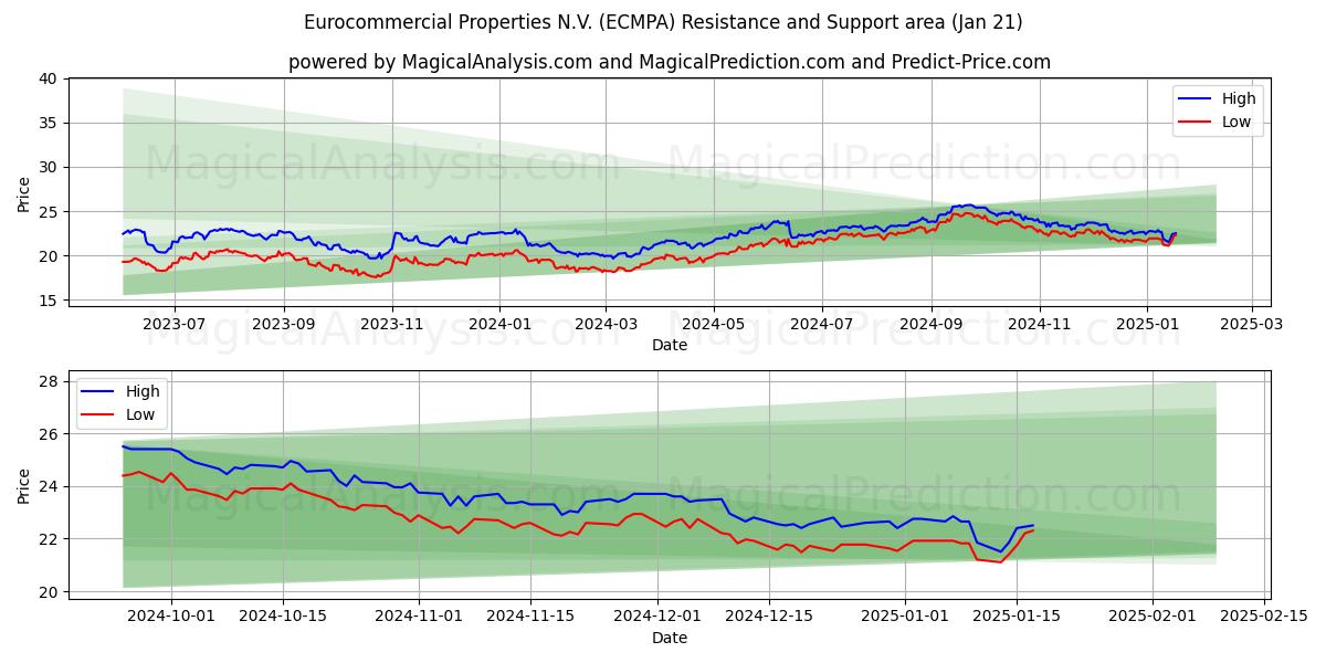 Eurocommercial Properties N.V. (ECMPA) Support and Resistance area (18 Jan)