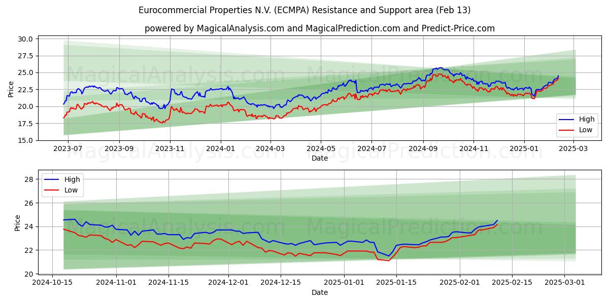  Eurocommercial Properties N.V. (ECMPA) Support and Resistance area (25 Jan) 