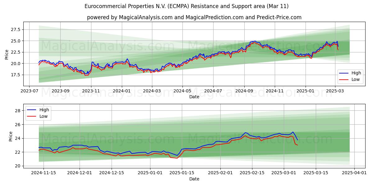  Eurocommercial Properties N.V. (ECMPA) Support and Resistance area (28 Feb) 