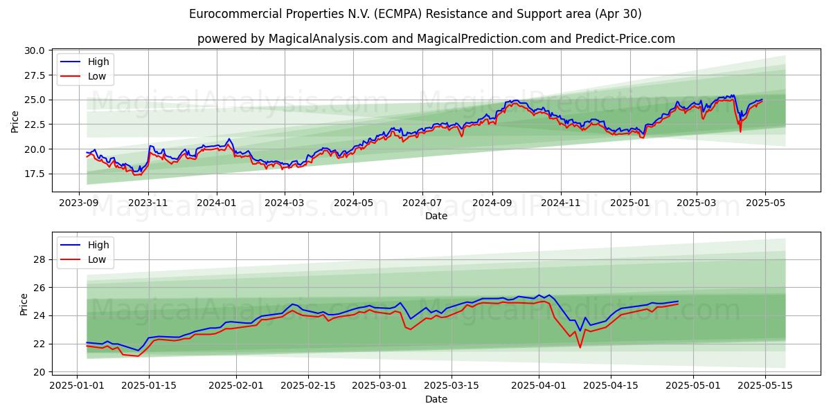  Eurocommercial Properties N.V. (ECMPA) Support and Resistance area (30 Apr) 