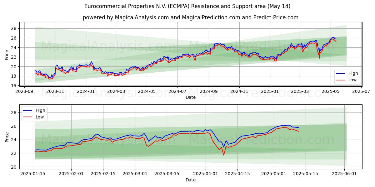  Eurocommercial Properties N.V. (ECMPA) Support and Resistance area (14 May) 