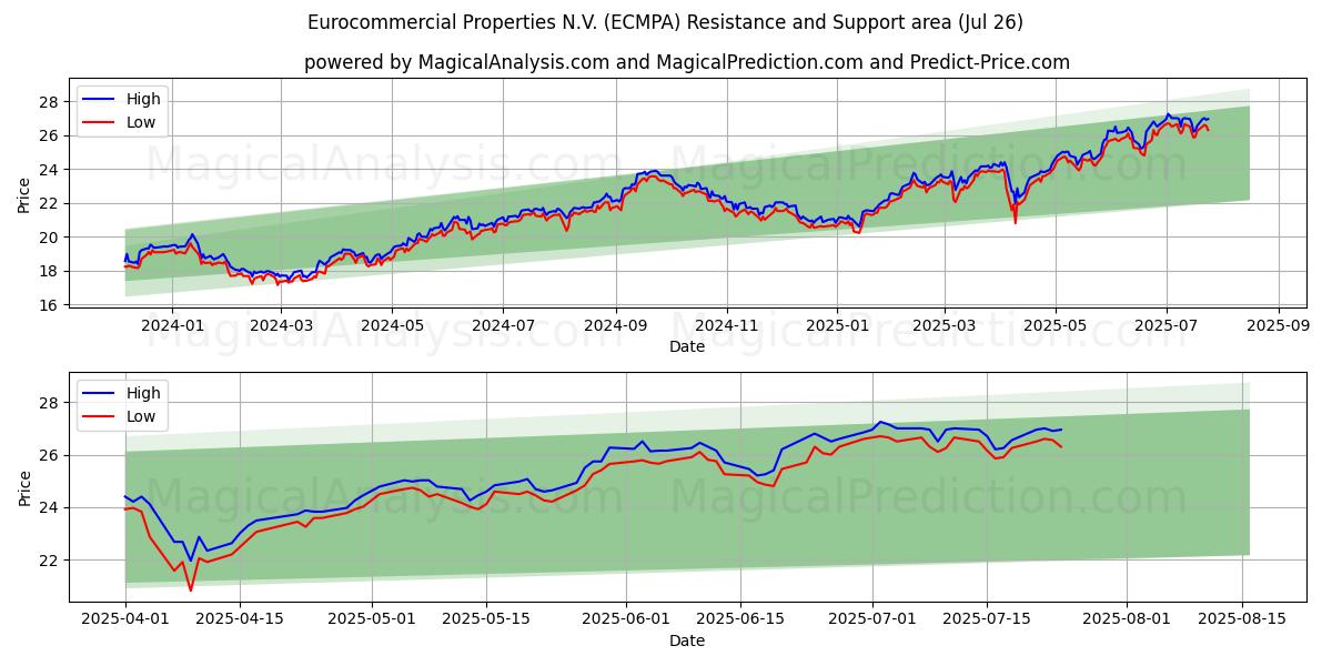  Eurocommercial Properties N.V. (ECMPA) Support and Resistance area (25 Jul) 