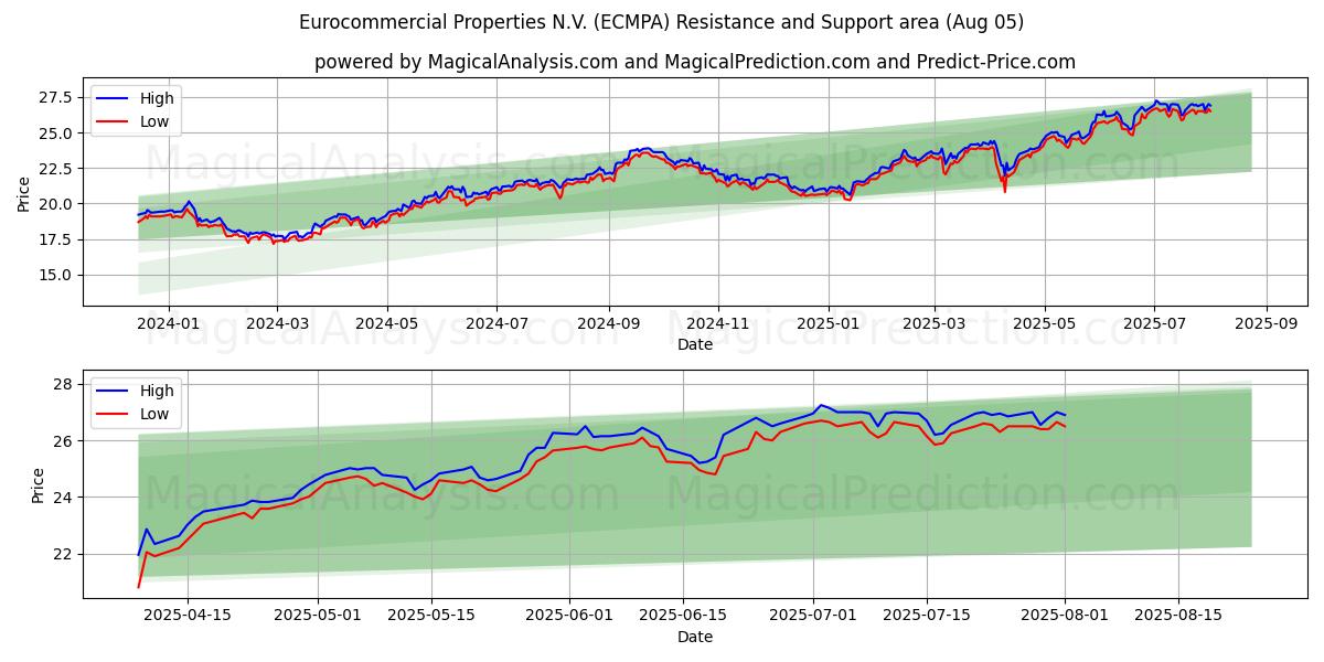  Eurocommercial Properties N.V. (ECMPA) Support and Resistance area (31 Jul) 