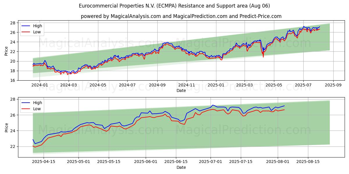  Eurocommercial Properties N.V. (ECMPA) Support and Resistance area (05 Aug) 