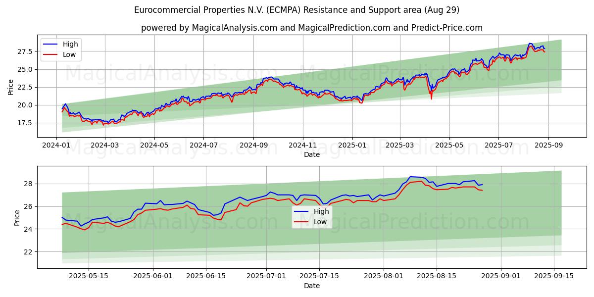 Eurocommercial Properties N.V. (ECMPA) समर्थन और प्रतिरोध क्षेत्र (07 Aug)