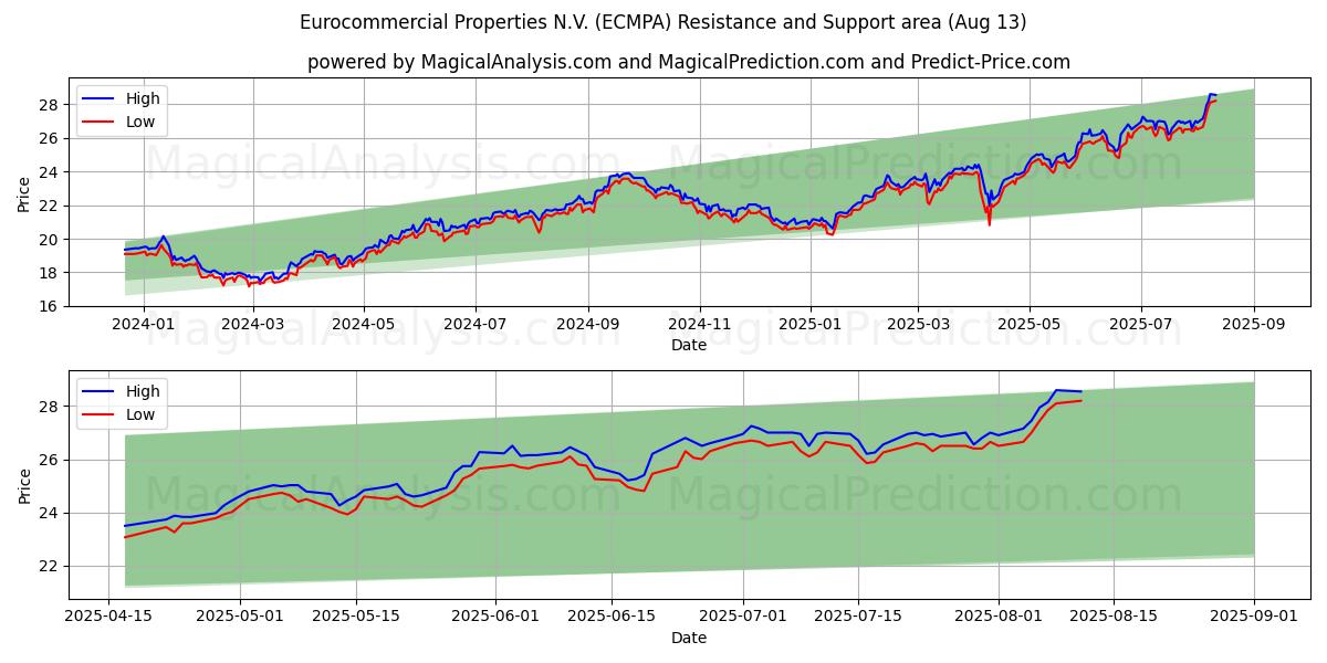 Eurocommercial Properties N.V. (ECMPA) Support and Resistance area (11 Aug)
