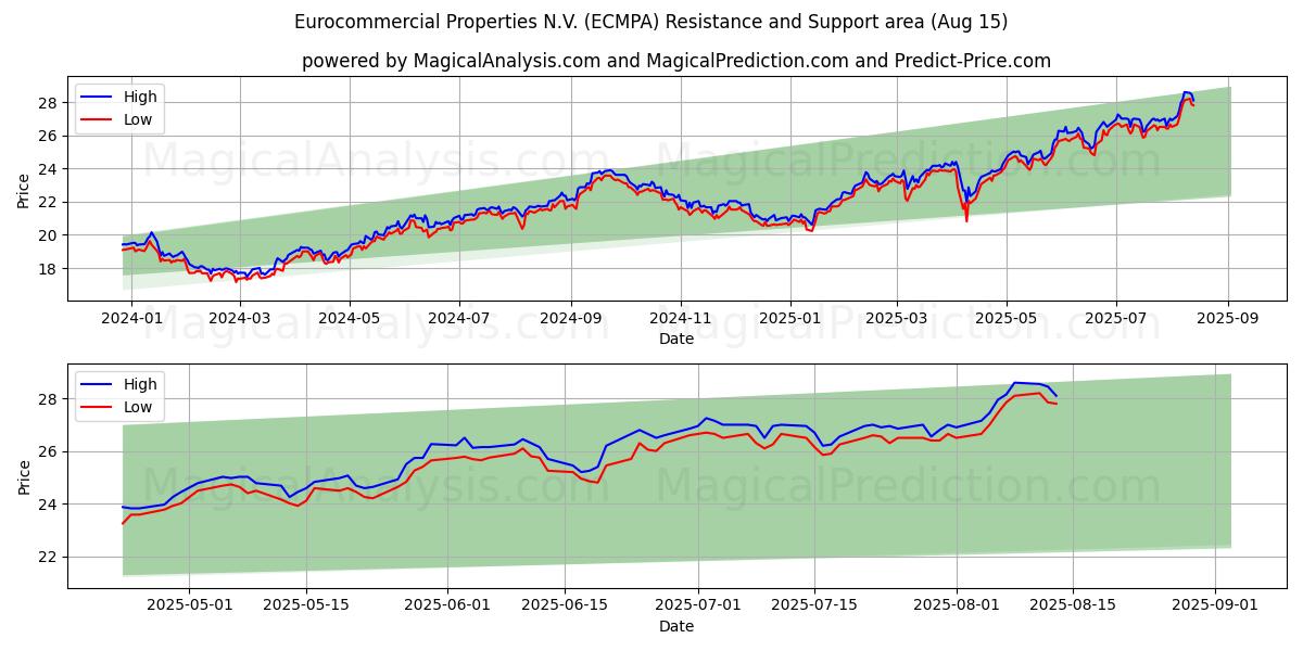 Eurocommercial Properties N.V. (ECMPA) Support and Resistance area (14 Aug)