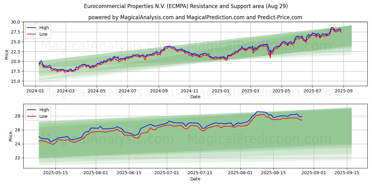 Eurocommercial Properties N.V. (ECMPA) Support and Resistance area (28 Aug) 