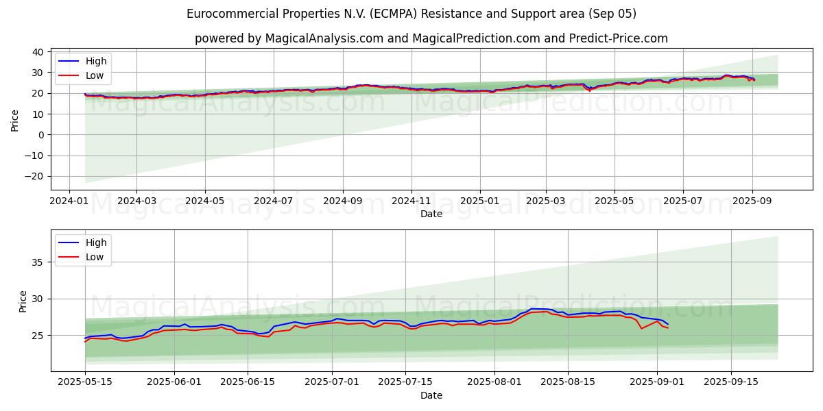 Eurocommercial Properties N.V. (ECMPA) Support and Resistance area (04 Sep)