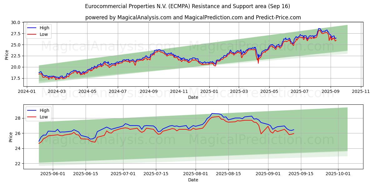 Eurocommercial Properties N.V. (ECMPA) Support and Resistance area (15 Sep)