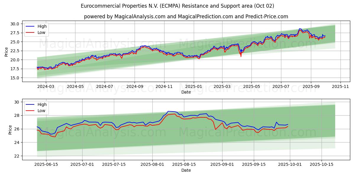  Eurocommercial Properties N.V. (ECMPA) Support and Resistance area (01 Oct) 