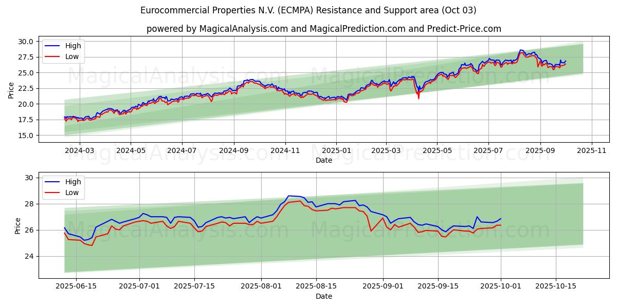  Eurocommercial Properties N.V. (ECMPA) Support and Resistance area (02 Oct) 