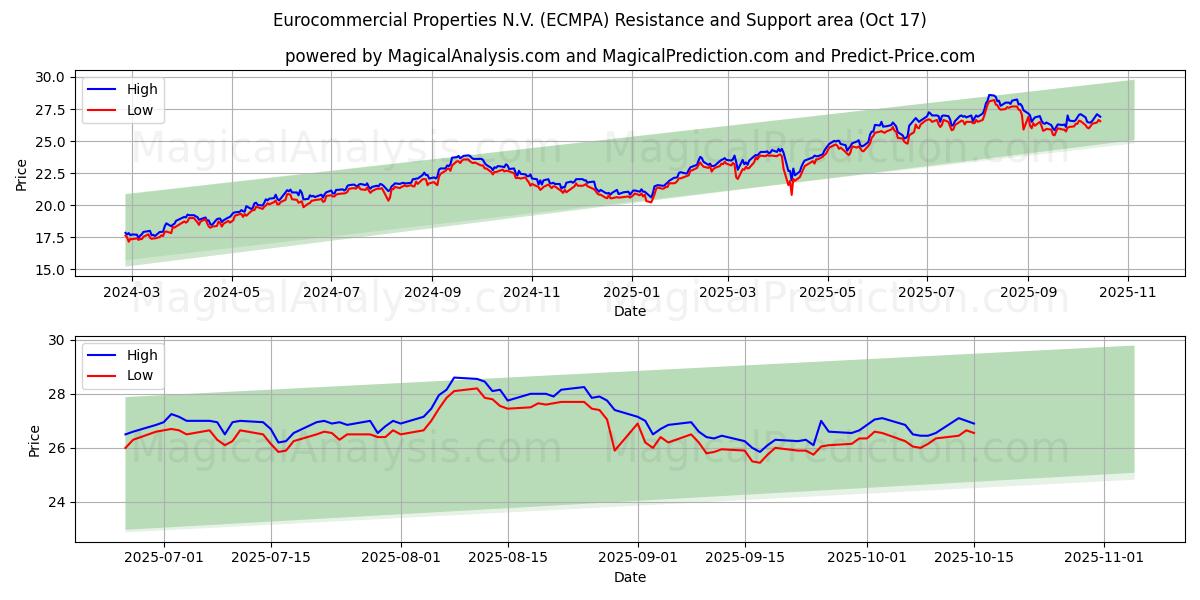 Eurocommercial Properties N.V. (ECMPA) Support and Resistance area (16 Oct) Eurocommercial Properties N.V. (ECMPA) Support and Resistance area (16 Oct)