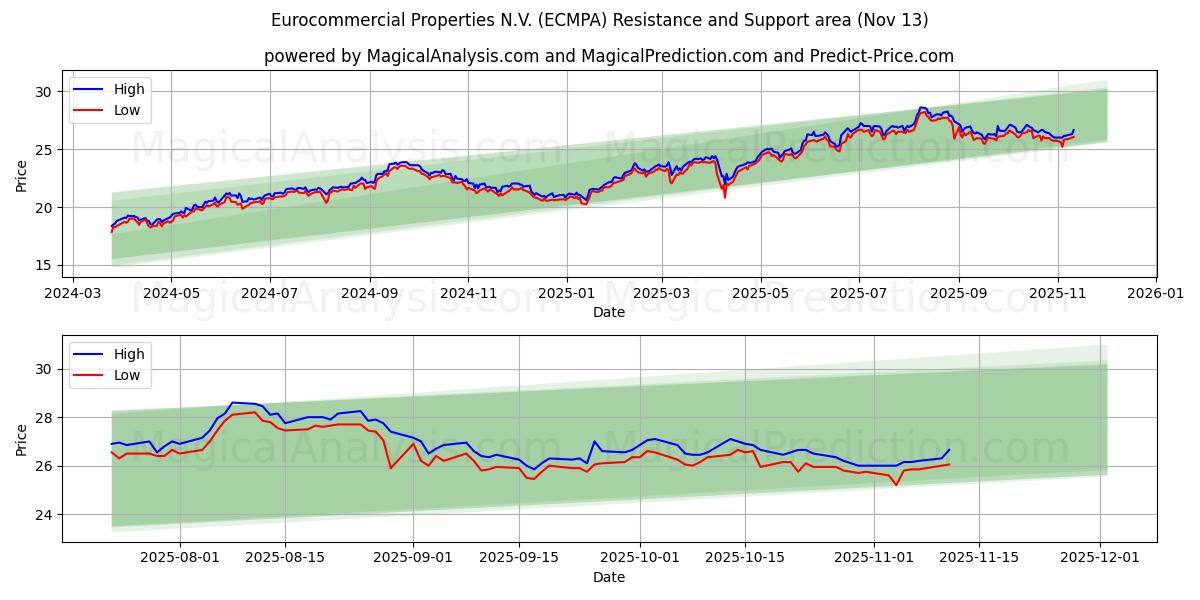  Eurocommercial Properties N.V. (ECMPA) Support and Resistance area (12 Nov) 