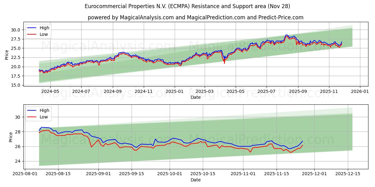 Eurocommercial Properties N.V. (ECMPA) Support and Resistance area (27 Nov)
