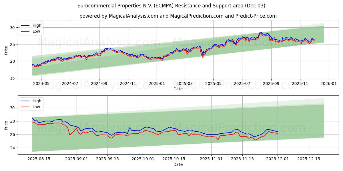  Eurocommercial Properties N.V. (ECMPA) Support and Resistance area (02 Dec) 