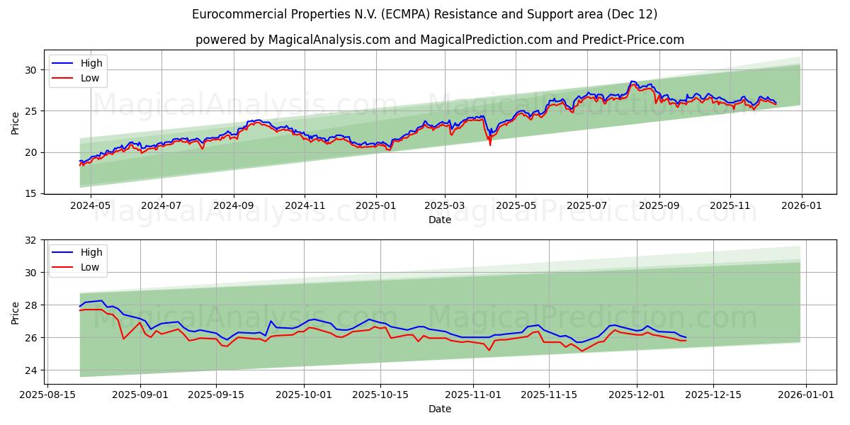 Eurocommercial Properties N.V. (ECMPA) Support and Resistance area (11 Dec)