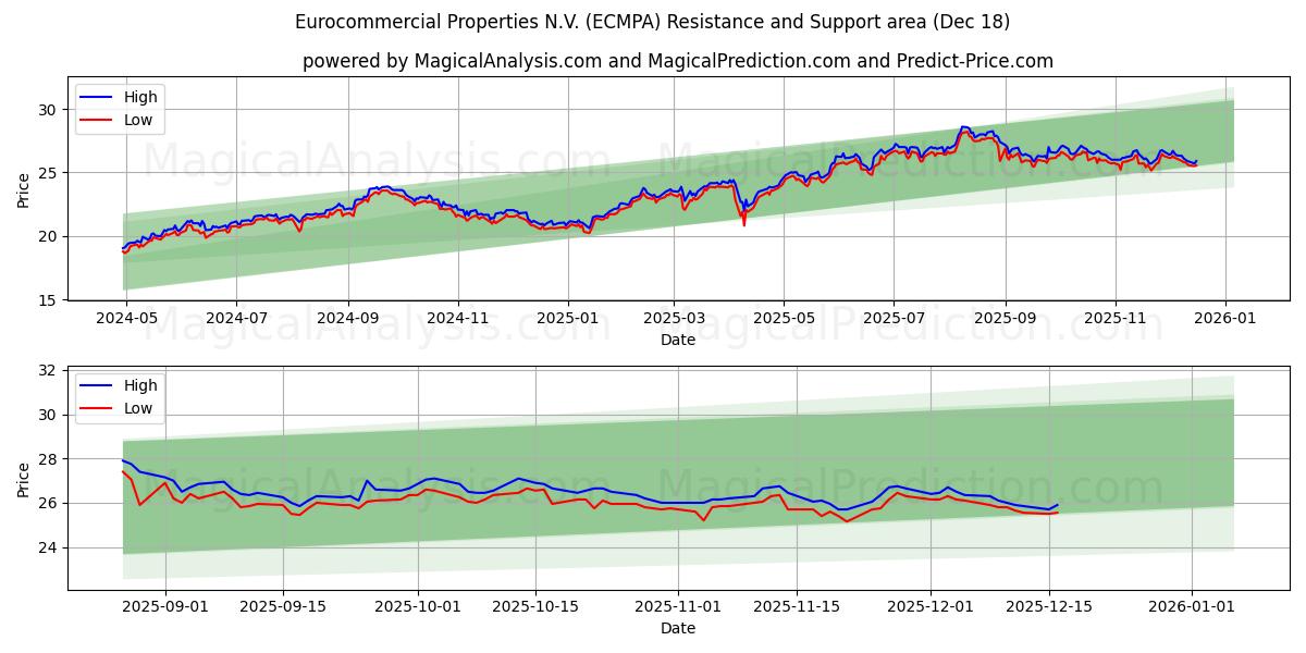 Eurocommercial Properties N.V. (ECMPA) Support and Resistance area (17 Dec)