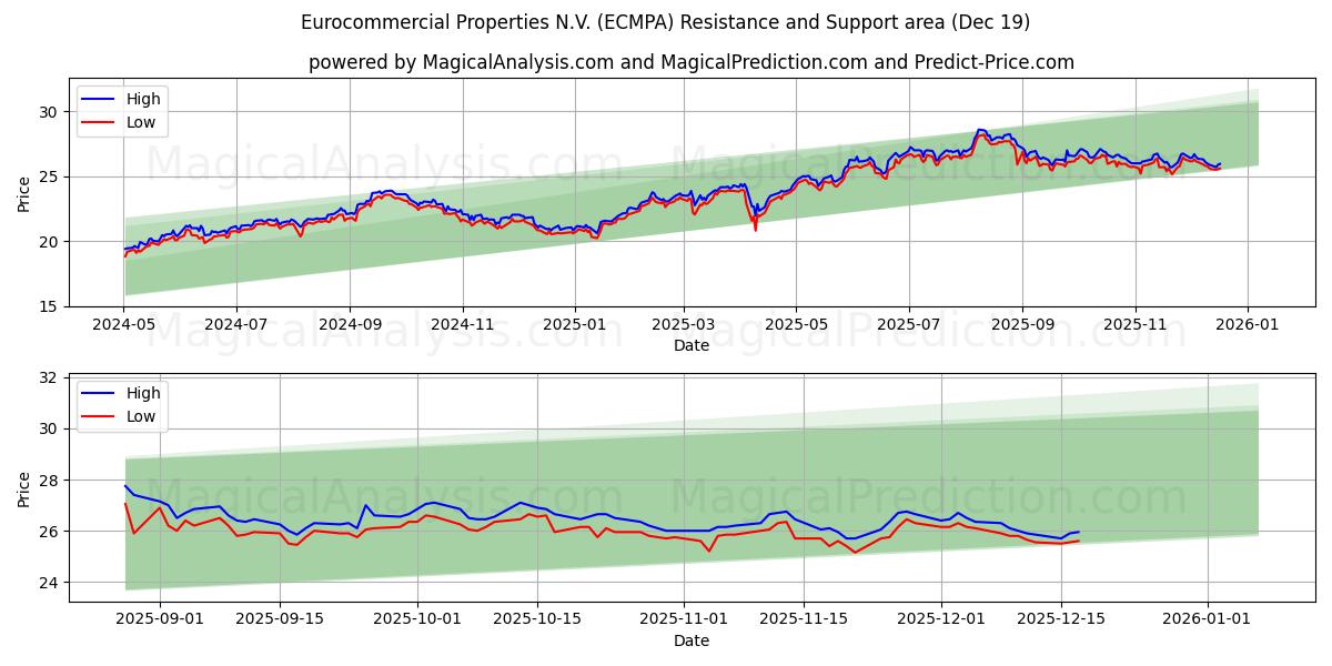  Eurocommercial Properties N.V. (ECMPA) Support and Resistance area (18 Dec) 