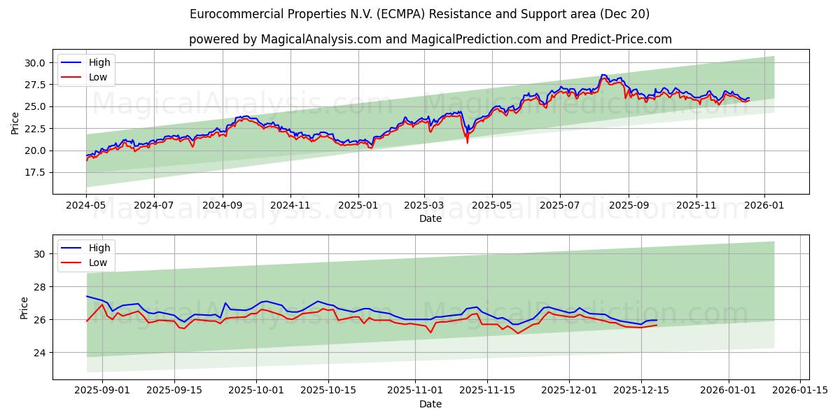  Eurocommercial Properties N.V. (ECMPA) Support and Resistance area (19 Dec) 