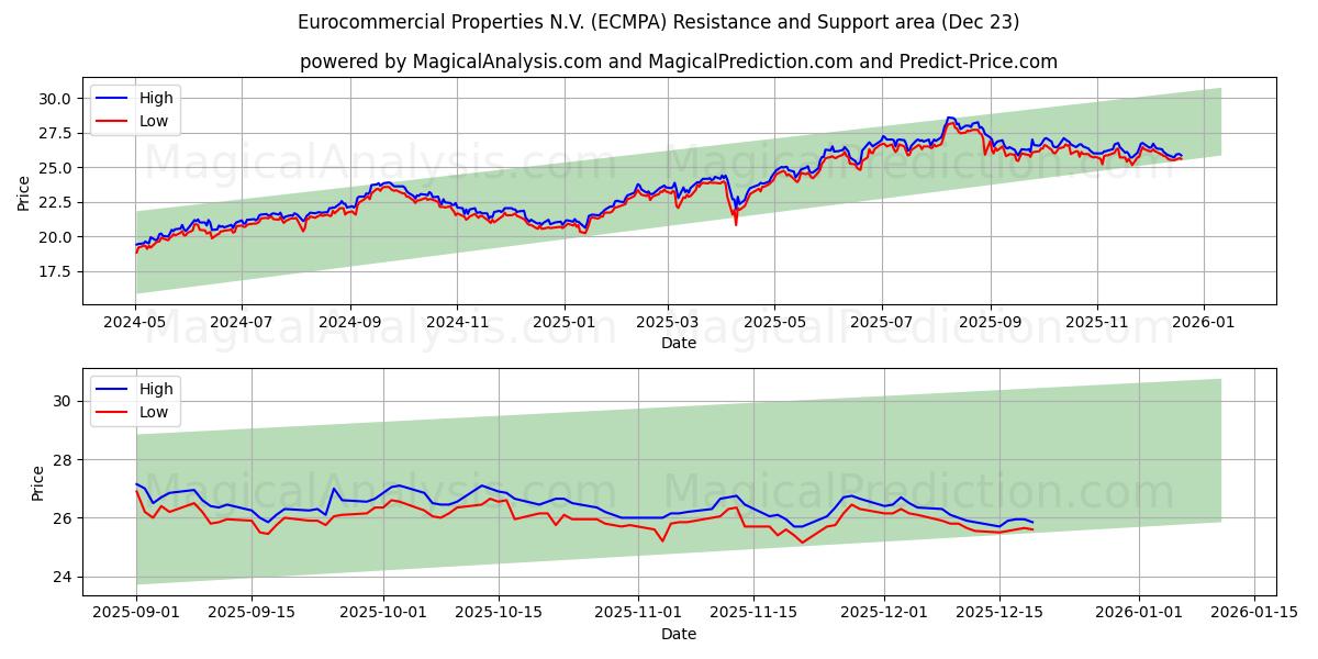  Eurocommercial Properties N.V. (ECMPA) Support and Resistance area (22 Dec) 