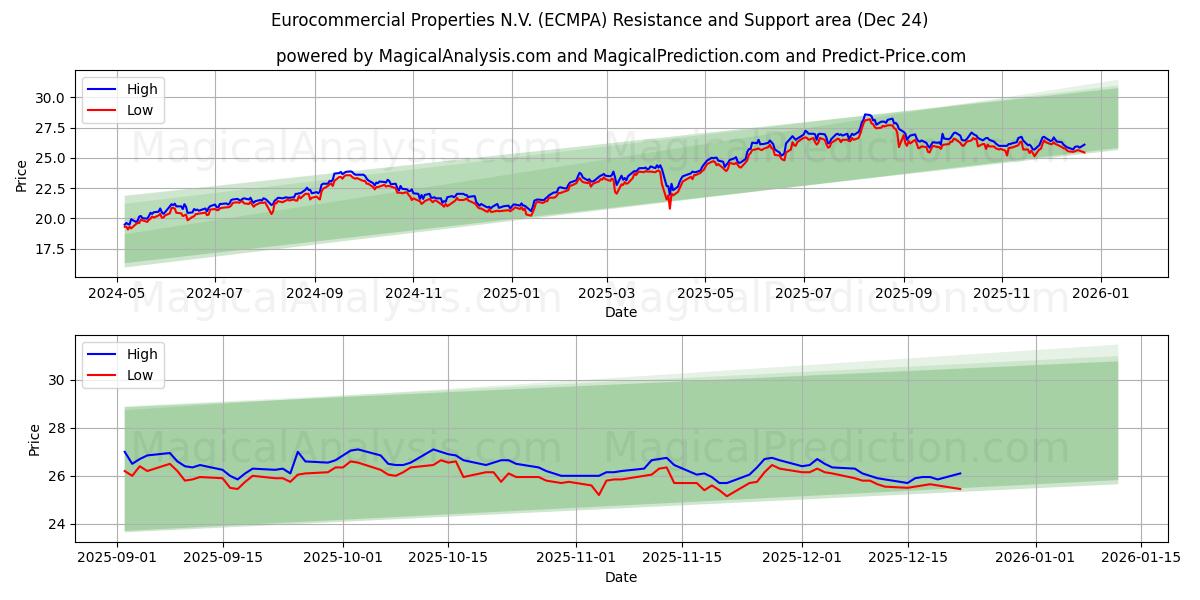  Eurocommercial Properties N.V. (ECMPA) Support and Resistance area (23 Dec) 