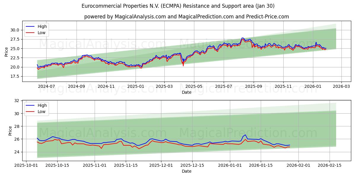  Eurocommercial Properties N.V. (ECMPA) Support and Resistance area (29 Jan) 