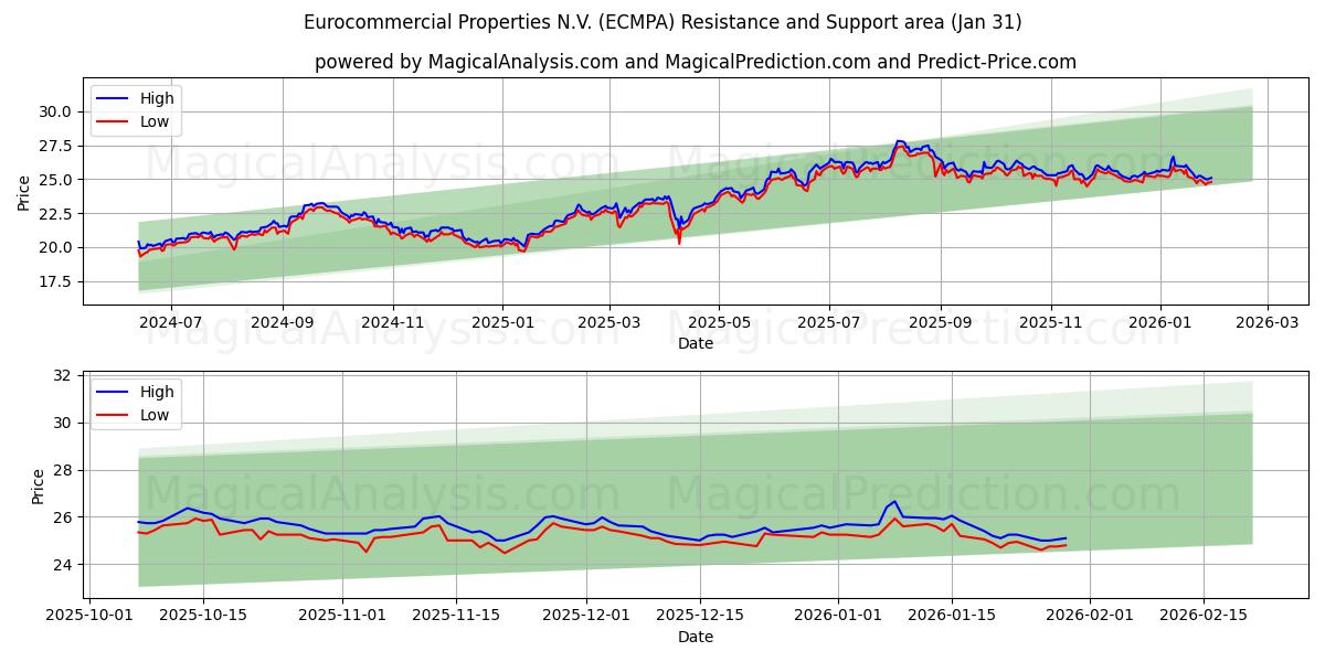  Eurocommercial Properties N.V. (ECMPA) Support and Resistance area (30 Jan) 