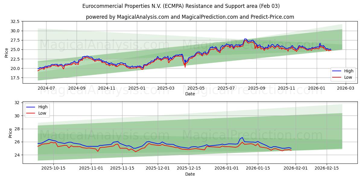  Eurocommercial Properties N.V. (ECMPA) Support and Resistance area (02 Feb) 