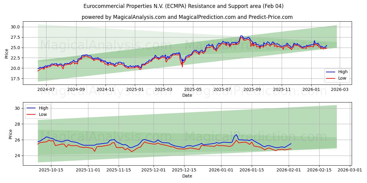  Eurocommercial Properties N.V. (ECMPA) Support and Resistance area (03 Feb) 