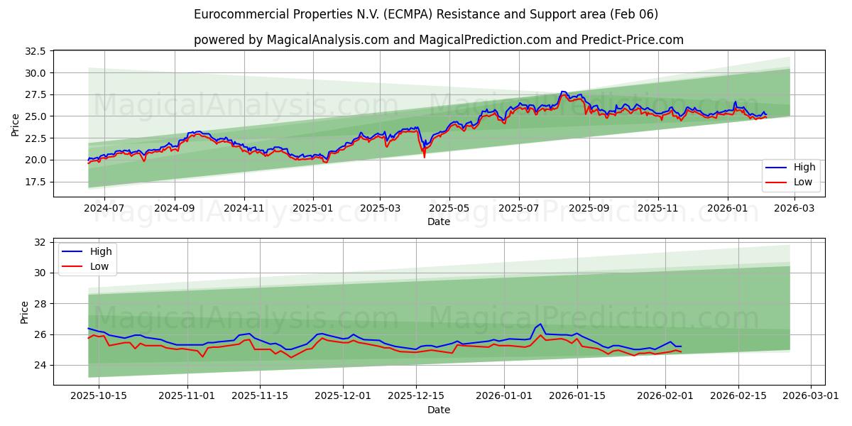 Eurocommercial Properties N.V. (ECMPA) Support and Resistance area (05 Feb)