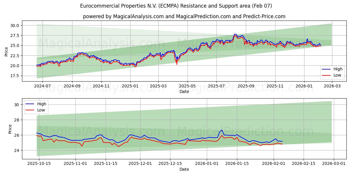 Eurocommercial Properties N.V. (ECMPA) Support and Resistance area (06 Feb)