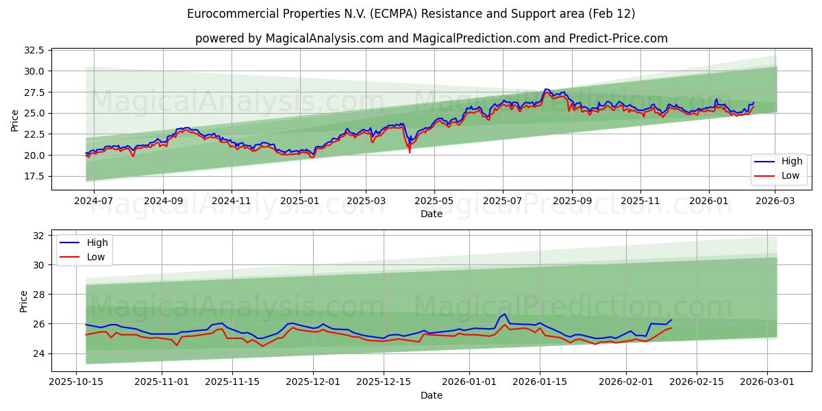 Eurocommercial Properties N.V. (ECMPA) Support and Resistance area (11 Feb)