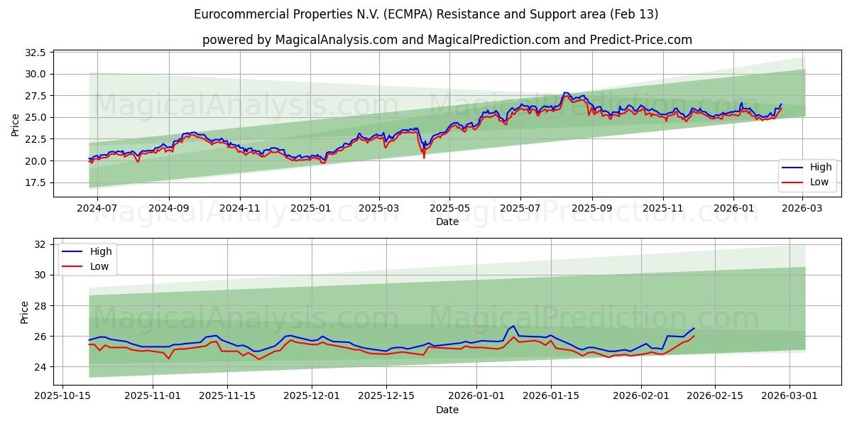 Eurocommercial Properties N.V. (ECMPA) Support and Resistance area (12 Feb)