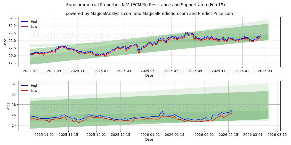 Eurocommercial Properties N.V. (ECMPA) Support and Resistance area (18 Feb)