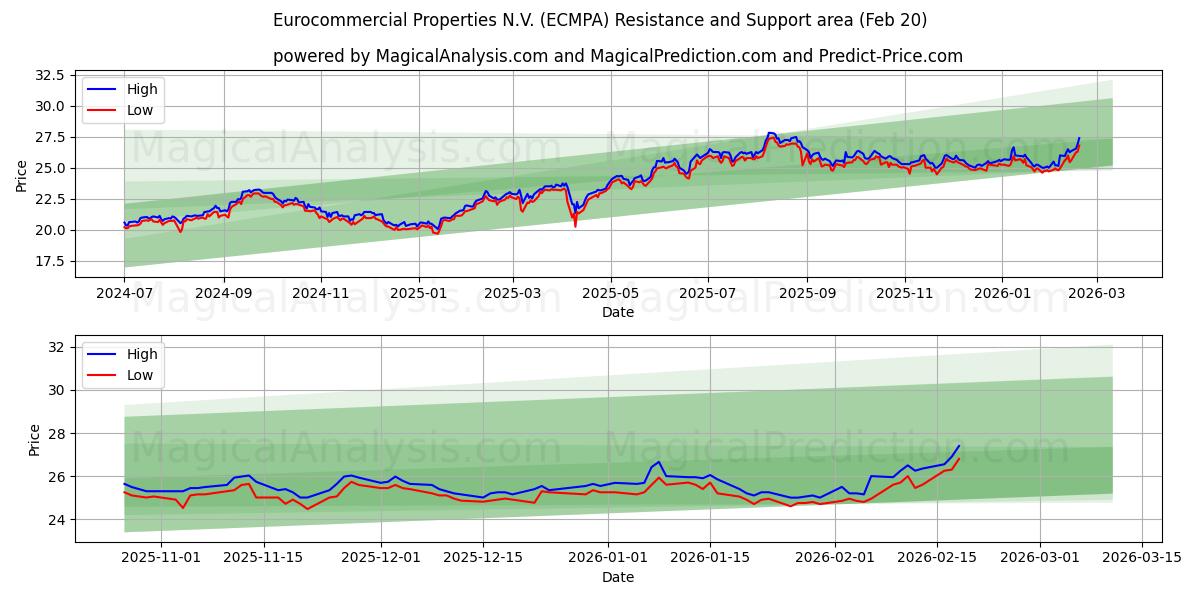 Eurocommercial Properties N.V. (ECMPA) Support and Resistance area (19 Feb)