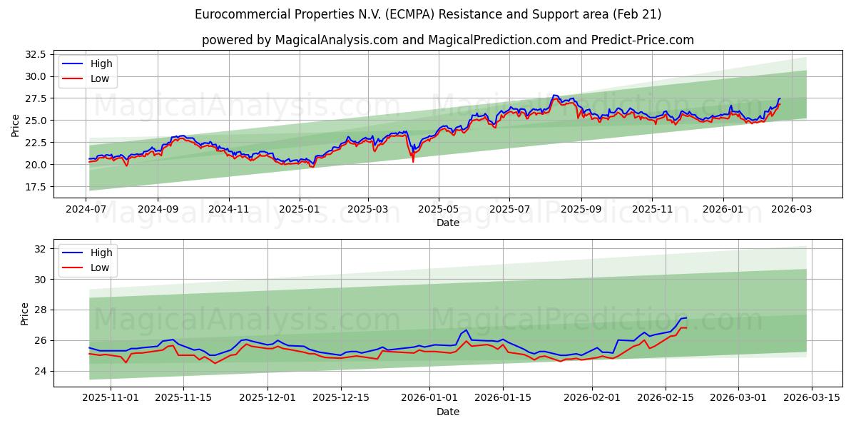  Eurocommercial Properties N.V. (ECMPA) Support and Resistance area (20 Feb) 