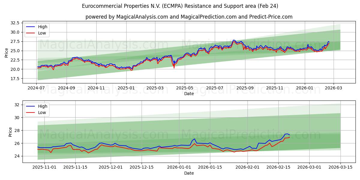 Eurocommercial Properties N.V. (ECMPA) Support and Resistance area (23 Feb)