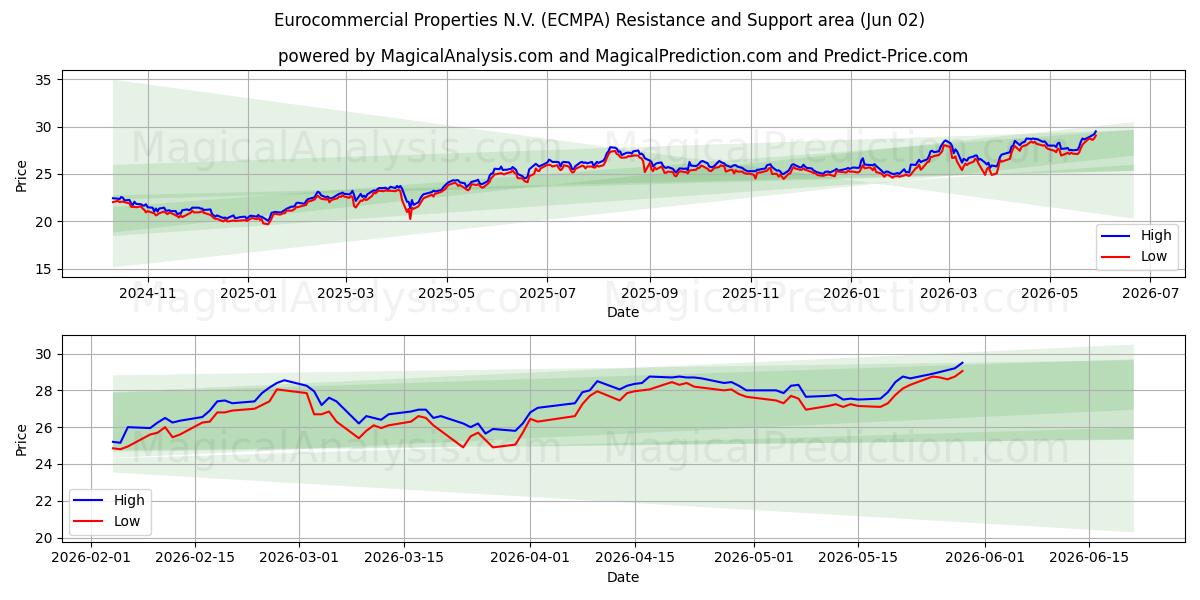 Eurocommercial Properties N.V. (ECMPA) Support and Resistance area (01 Jun)