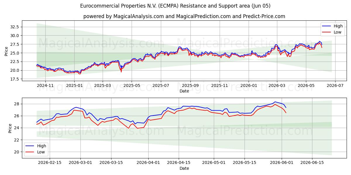  Eurocommercial Properties N.V. (ECMPA) Support and Resistance area (03 Jun) 