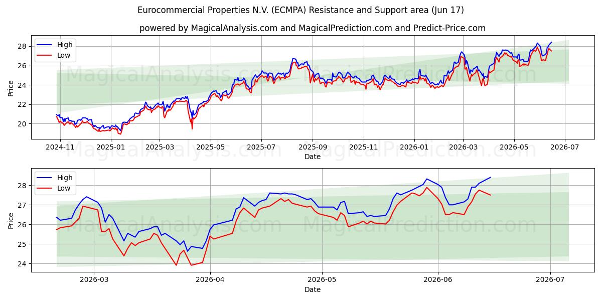 Eurocommercial Properties N.V. (ECMPA) Stöd och Motståndsområde (08 Jun)