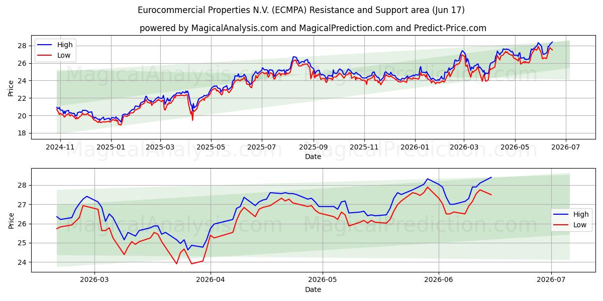 Eurocommercial Properties N.V. (ECMPA) Support and Resistance area (11 Jun)