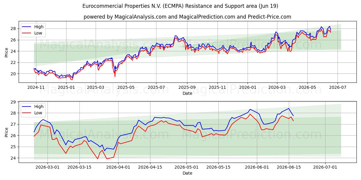 Eurocommercial Properties N.V. (ECMPA) Support and Resistance area (18 Jun)