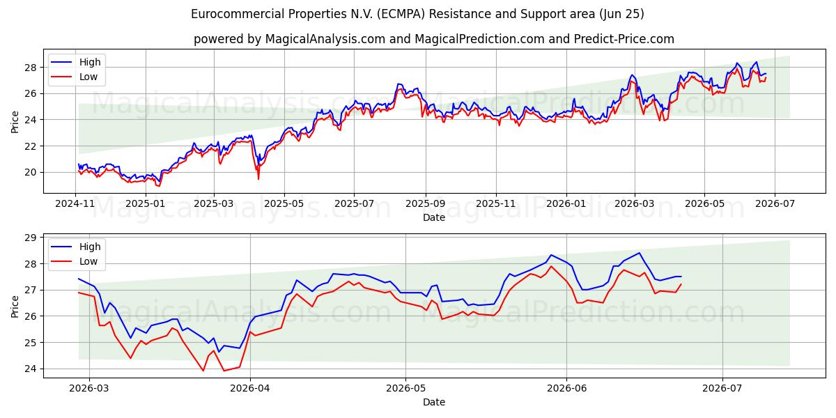 Eurocommercial Properties N.V. (ECMPA) Support and Resistance area (22 Jun)