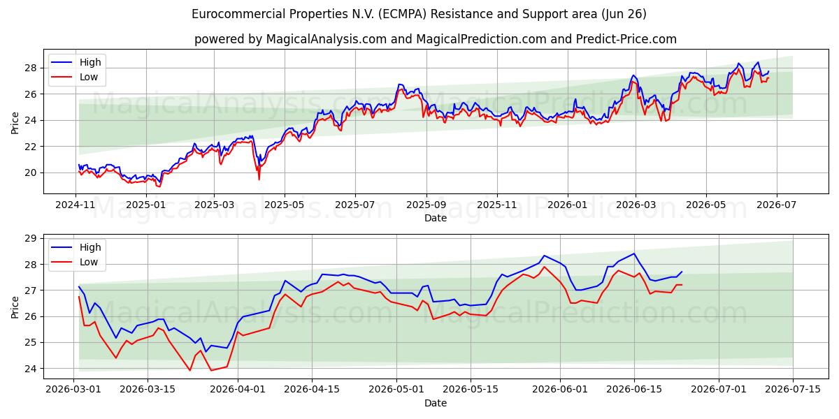 Eurocommercial Properties N.V. (ECMPA) Support and Resistance area (25 Jun)