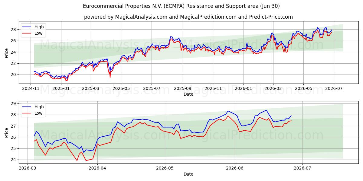 Eurocommercial Properties N.V. (ECMPA) Support and Resistance area (29 Jun)