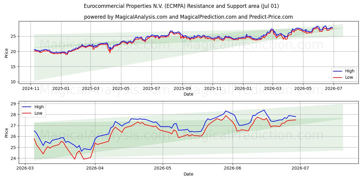 Eurocommercial Properties N.V. (ECMPA) Støtte- og modstandsområde (30 Jun)
