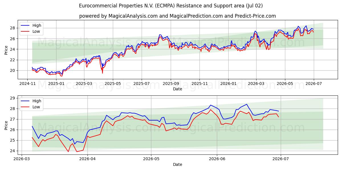  Eurocommercial Properties N.V. (ECMPA) Support and Resistance area (01 Jul) 